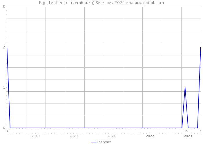 Riga Lettland (Luxembourg) Searches 2024 