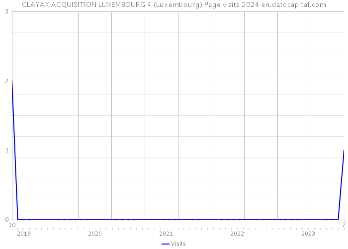 CLAYAX ACQUISITION LUXEMBOURG 4 (Luxembourg) Page visits 2024 
