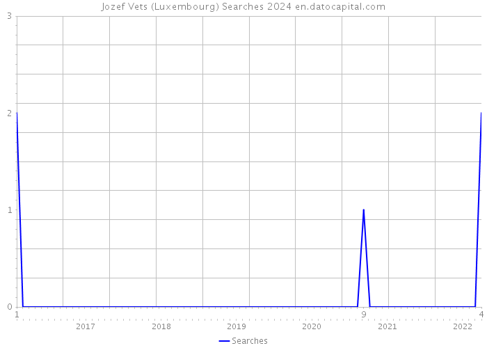Jozef Vets (Luxembourg) Searches 2024 