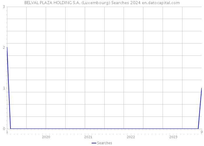 BELVAL PLAZA HOLDING S.A. (Luxembourg) Searches 2024 