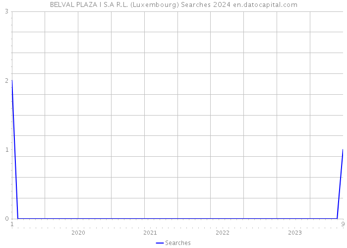 BELVAL PLAZA I S.A R.L. (Luxembourg) Searches 2024 
