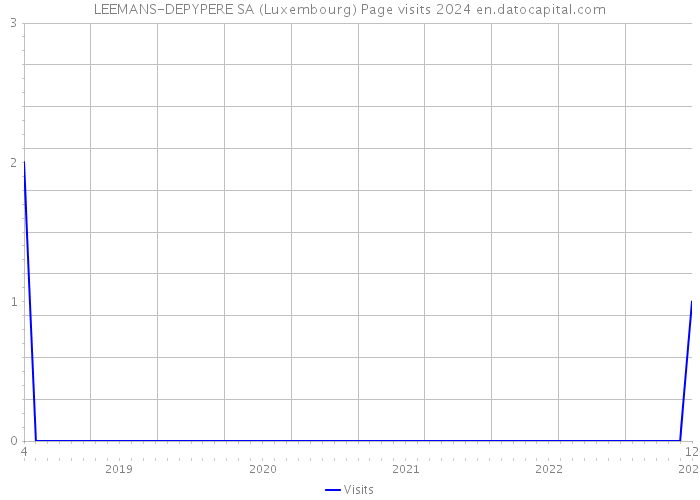 LEEMANS-DEPYPERE SA (Luxembourg) Page visits 2024 