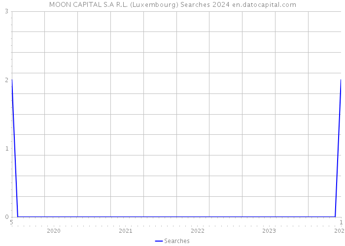 MOON CAPITAL S.A R.L. (Luxembourg) Searches 2024 