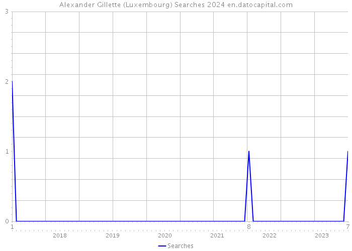 Alexander Gillette (Luxembourg) Searches 2024 
