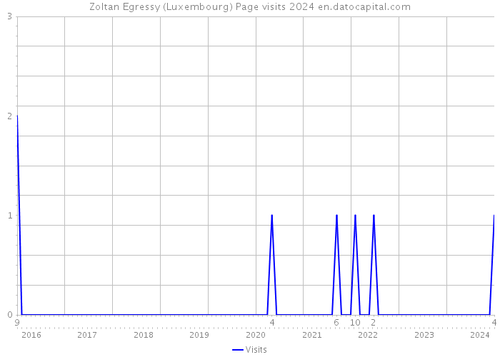 Zoltan Egressy (Luxembourg) Page visits 2024 