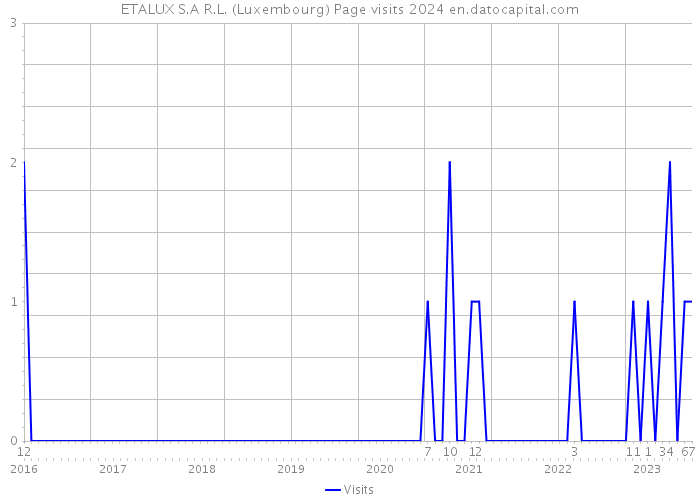 ETALUX S.A R.L. (Luxembourg) Page visits 2024 