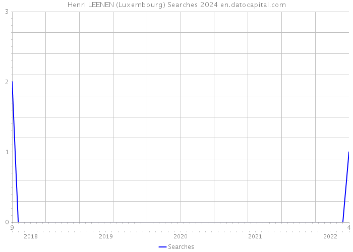 Henri LEENEN (Luxembourg) Searches 2024 