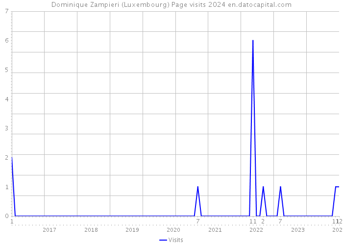 Dominique Zampieri (Luxembourg) Page visits 2024 