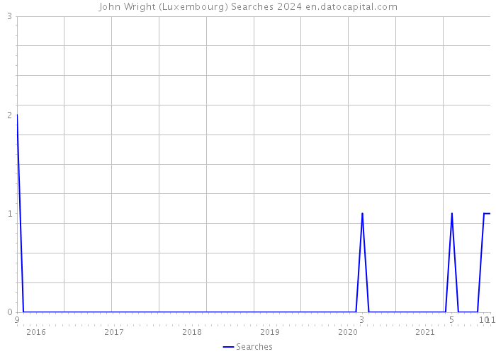 John Wright (Luxembourg) Searches 2024 