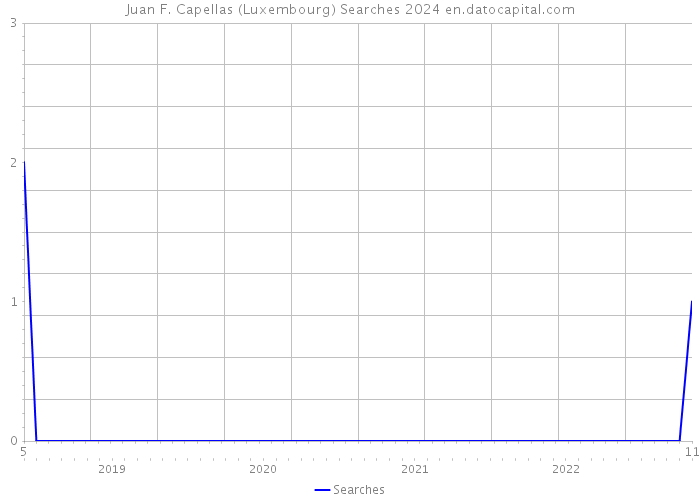 Juan F. Capellas (Luxembourg) Searches 2024 