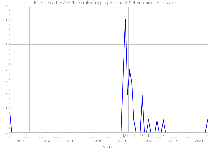 Francesco PIAZZA (Luxembourg) Page visits 2024 