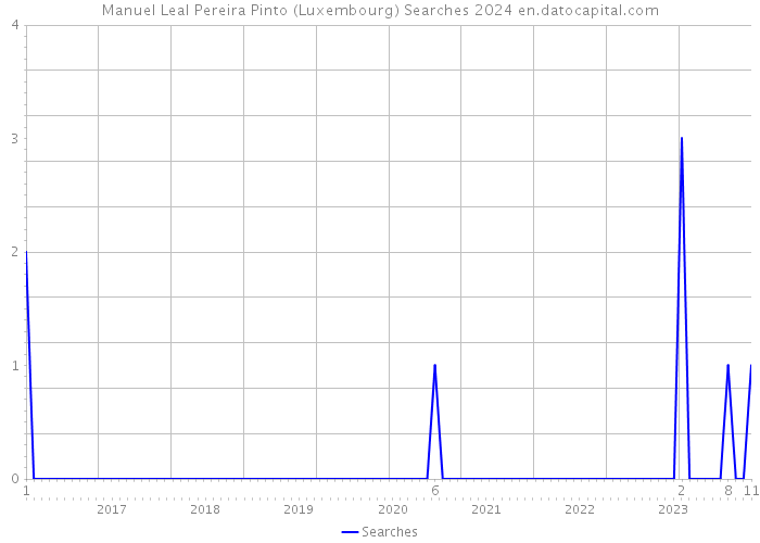 Manuel Leal Pereira Pinto (Luxembourg) Searches 2024 