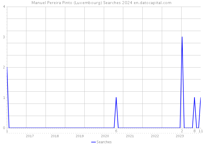 Manuel Pereira Pinto (Luxembourg) Searches 2024 