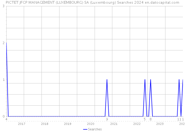 PICTET JFCP MANAGEMENT (LUXEMBOURG) SA (Luxembourg) Searches 2024 