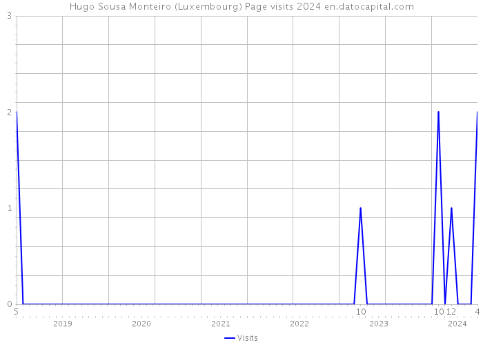 Hugo Sousa Monteiro (Luxembourg) Page visits 2024 