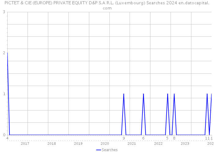 PICTET & CIE (EUROPE) PRIVATE EQUITY D&P S.A R.L. (Luxembourg) Searches 2024 