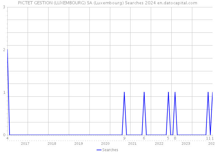 PICTET GESTION (LUXEMBOURG) SA (Luxembourg) Searches 2024 