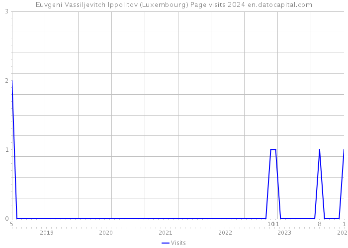 Euvgeni Vassiljevitch Ippolitov (Luxembourg) Page visits 2024 
