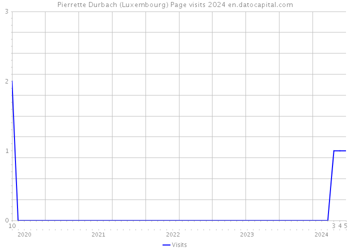 Pierrette Durbach (Luxembourg) Page visits 2024 