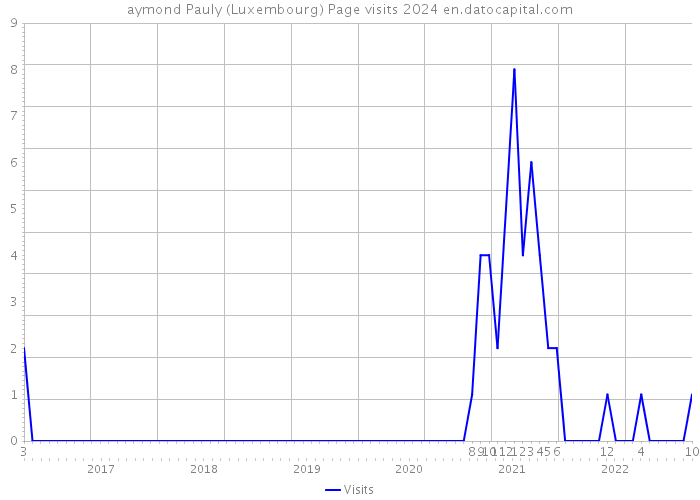 aymond Pauly (Luxembourg) Page visits 2024 