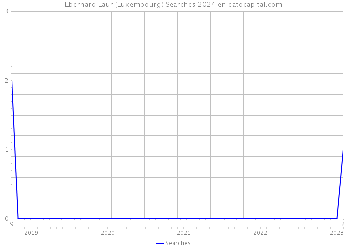 Eberhard Laur (Luxembourg) Searches 2024 