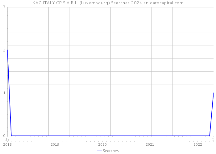 KAG ITALY GP S.A R.L. (Luxembourg) Searches 2024 