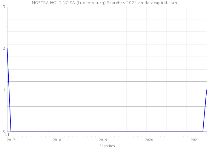 NOSTRA HOLDING SA (Luxembourg) Searches 2024 