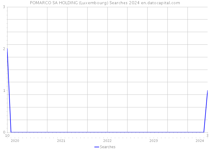 POMARCO SA HOLDING (Luxembourg) Searches 2024 