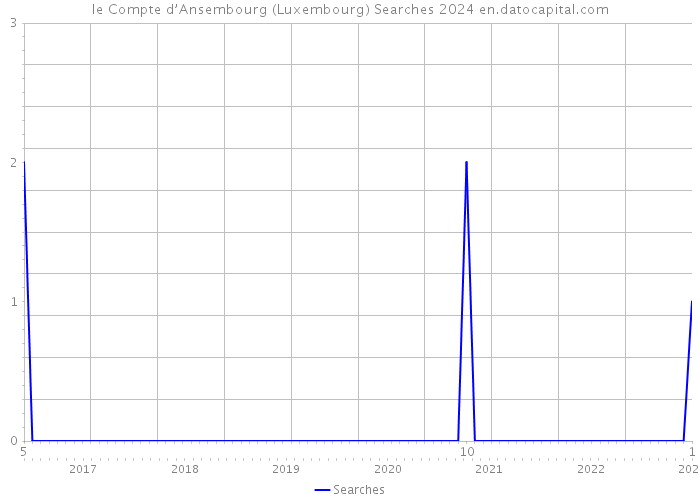 le Compte d’Ansembourg (Luxembourg) Searches 2024 