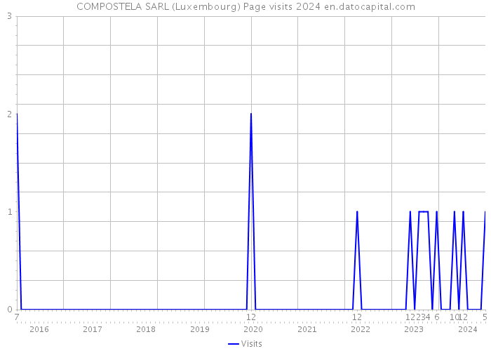 COMPOSTELA SARL (Luxembourg) Page visits 2024 