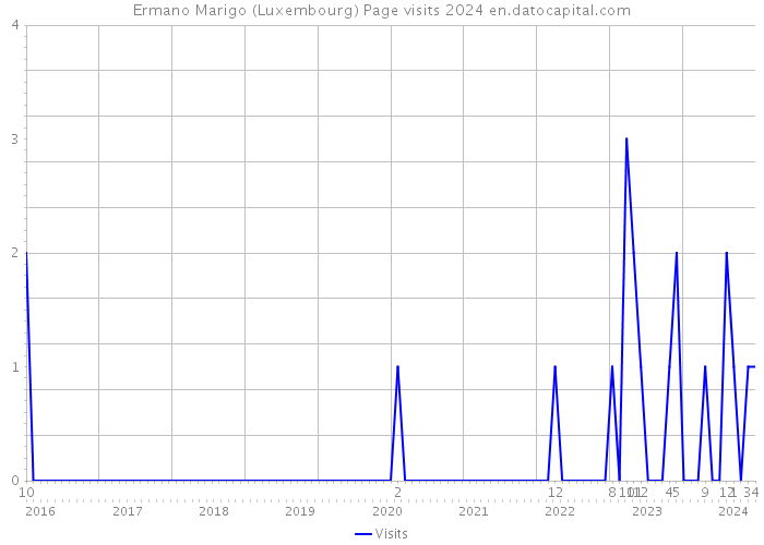 Ermano Marigo (Luxembourg) Page visits 2024 
