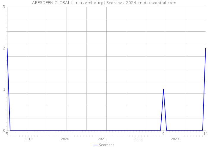 ABERDEEN GLOBAL III (Luxembourg) Searches 2024 