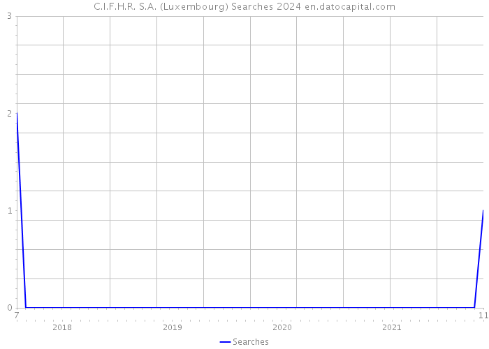 C.I.F.H.R. S.A. (Luxembourg) Searches 2024 