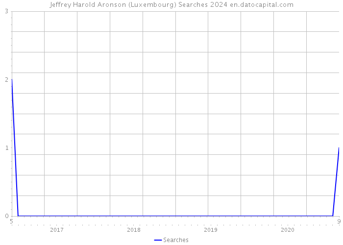 Jeffrey Harold Aronson (Luxembourg) Searches 2024 