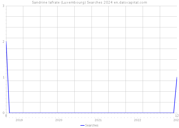Sandrine Iafrate (Luxembourg) Searches 2024 