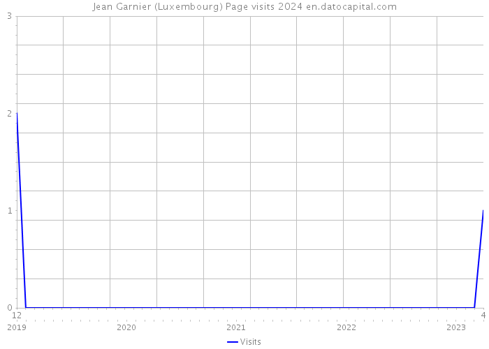 Jean Garnier (Luxembourg) Page visits 2024 