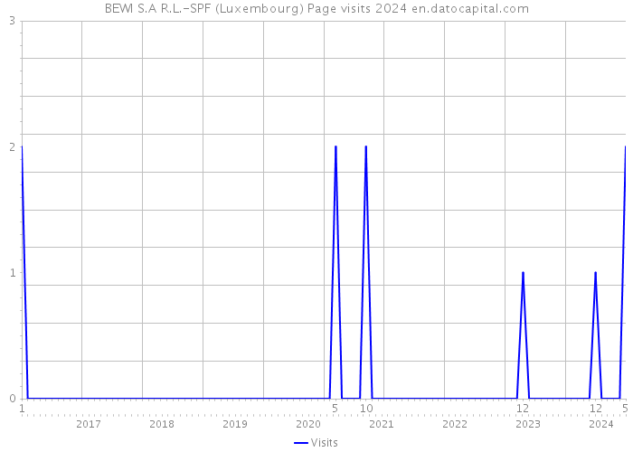 BEWI S.A R.L.-SPF (Luxembourg) Page visits 2024 