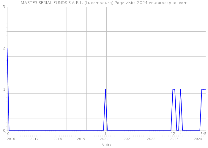 MASTER SERIAL FUNDS S.A R.L. (Luxembourg) Page visits 2024 