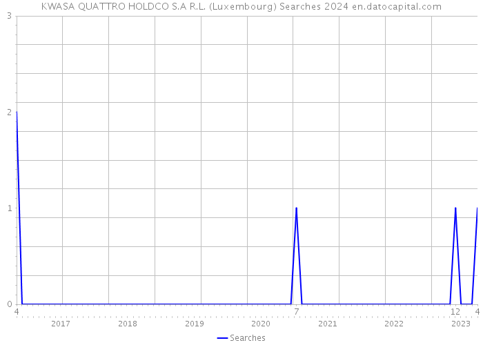 KWASA QUATTRO HOLDCO S.A R.L. (Luxembourg) Searches 2024 