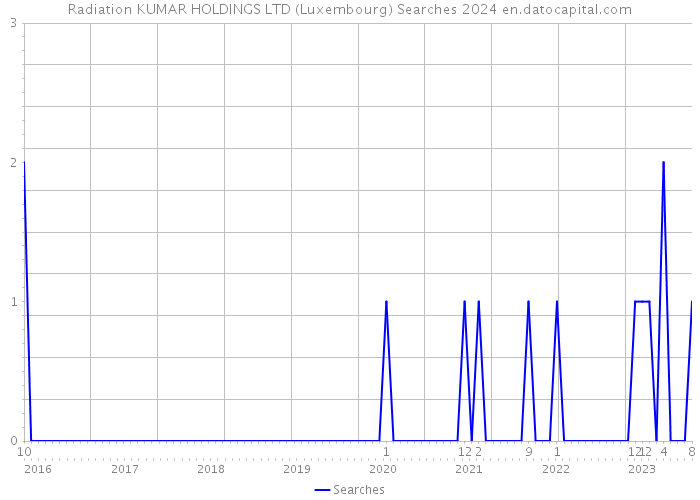 Radiation KUMAR HOLDINGS LTD (Luxembourg) Searches 2024 