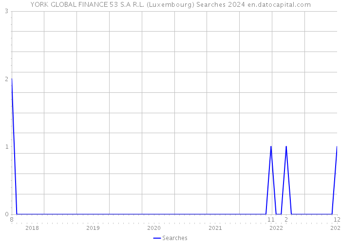 YORK GLOBAL FINANCE 53 S.A R.L. (Luxembourg) Searches 2024 