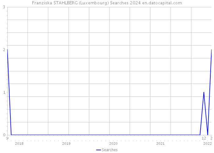 Franziska STAHLBERG (Luxembourg) Searches 2024 