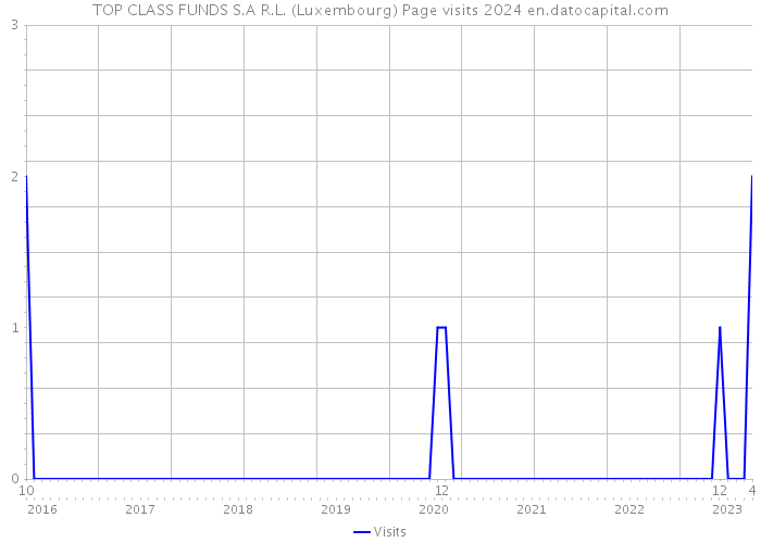TOP CLASS FUNDS S.A R.L. (Luxembourg) Page visits 2024 