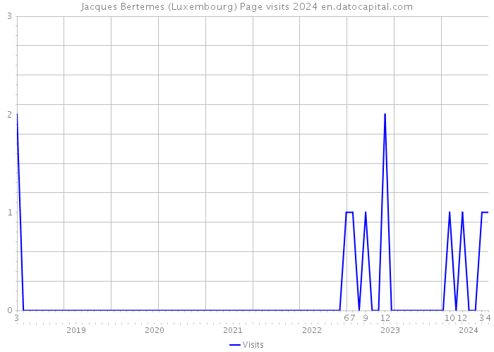Jacques Bertemes (Luxembourg) Page visits 2024 