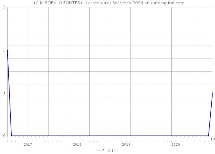 Lucìlia ROBALO FONTES (Luxembourg) Searches 2024 
