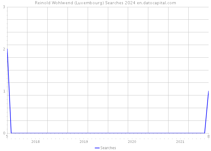 Reinold Wohlwend (Luxembourg) Searches 2024 