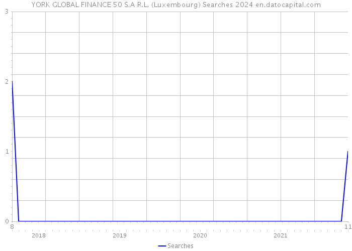 YORK GLOBAL FINANCE 50 S.A R.L. (Luxembourg) Searches 2024 