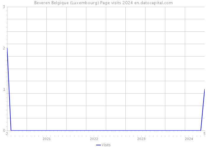 Beveren Belgique (Luxembourg) Page visits 2024 