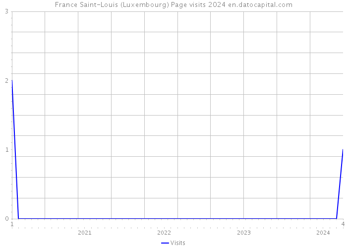 France Saint-Louis (Luxembourg) Page visits 2024 