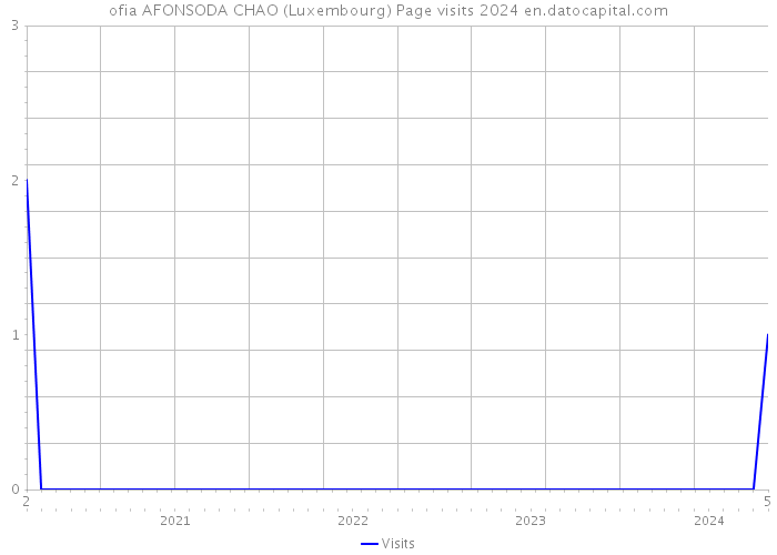 ofia AFONSODA CHAO (Luxembourg) Page visits 2024 